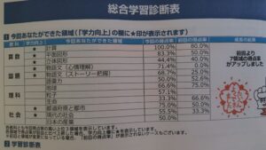 もっと成果の上がる方法を知りたい